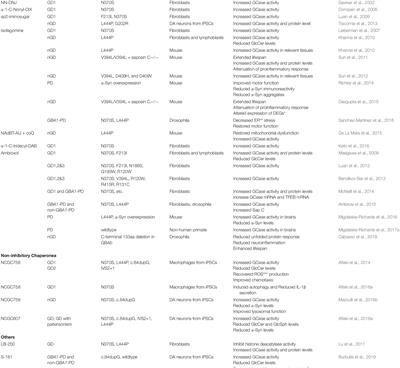 Small Molecule Chaperones for the Treatment of Gaucher Disease and GBA1-Associated Parkinson Disease